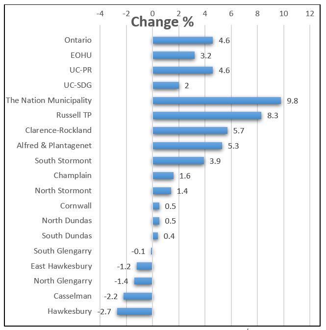 Figure 4: Population Change in 2011-2016