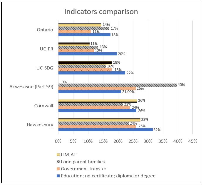 Figure 11: Comparison Between Low Education, Lone Parent Transfer, LIM-AT and Government Transfer