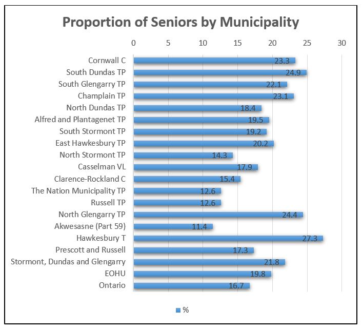 Figure 7: Proportion of People Aged 65 and Over, EOHU and Ontario, 2016