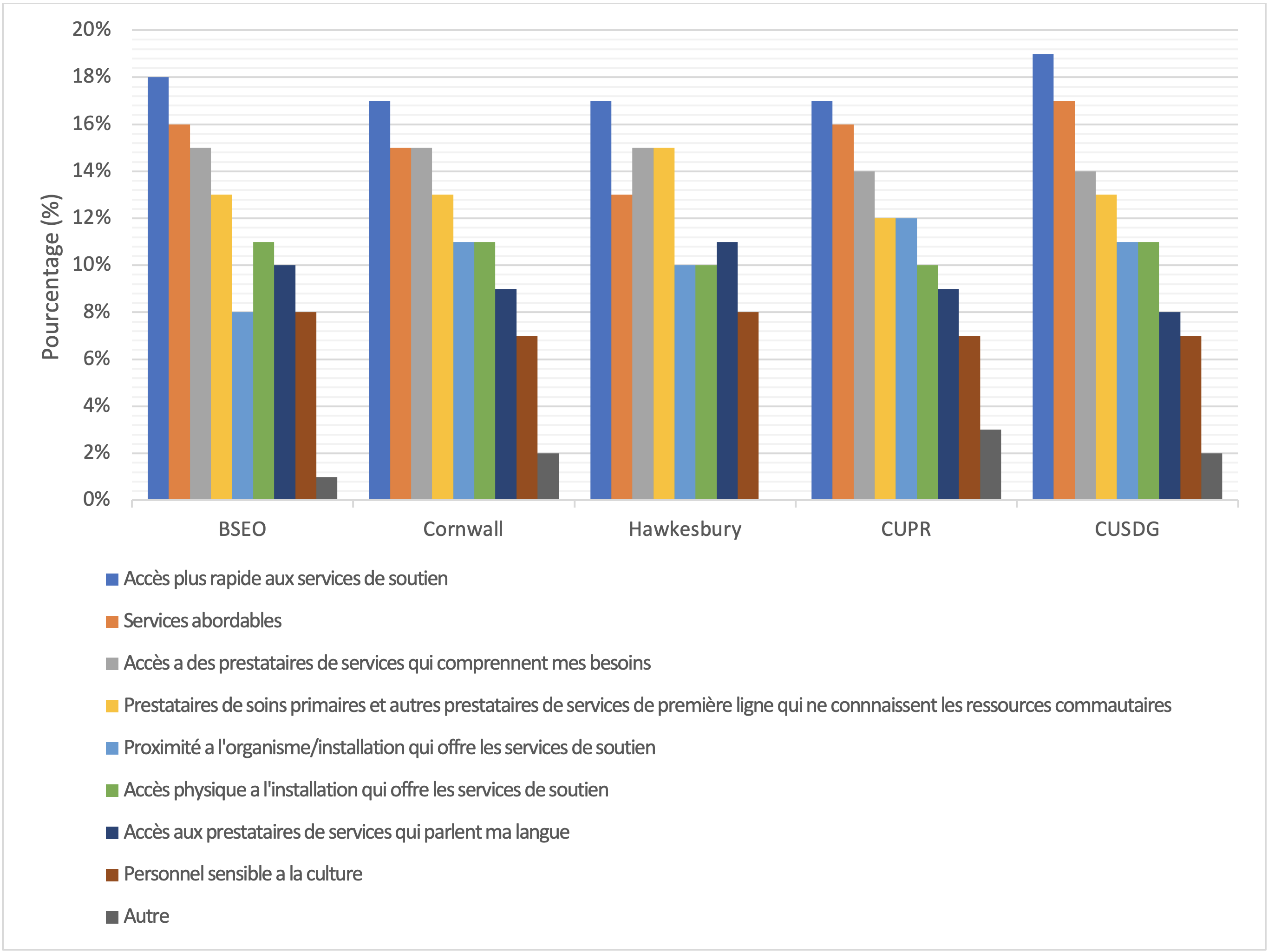 Diagramme à barres. Une version accessible des données est disponibles sous forme de tableau en dessous du diagramme.