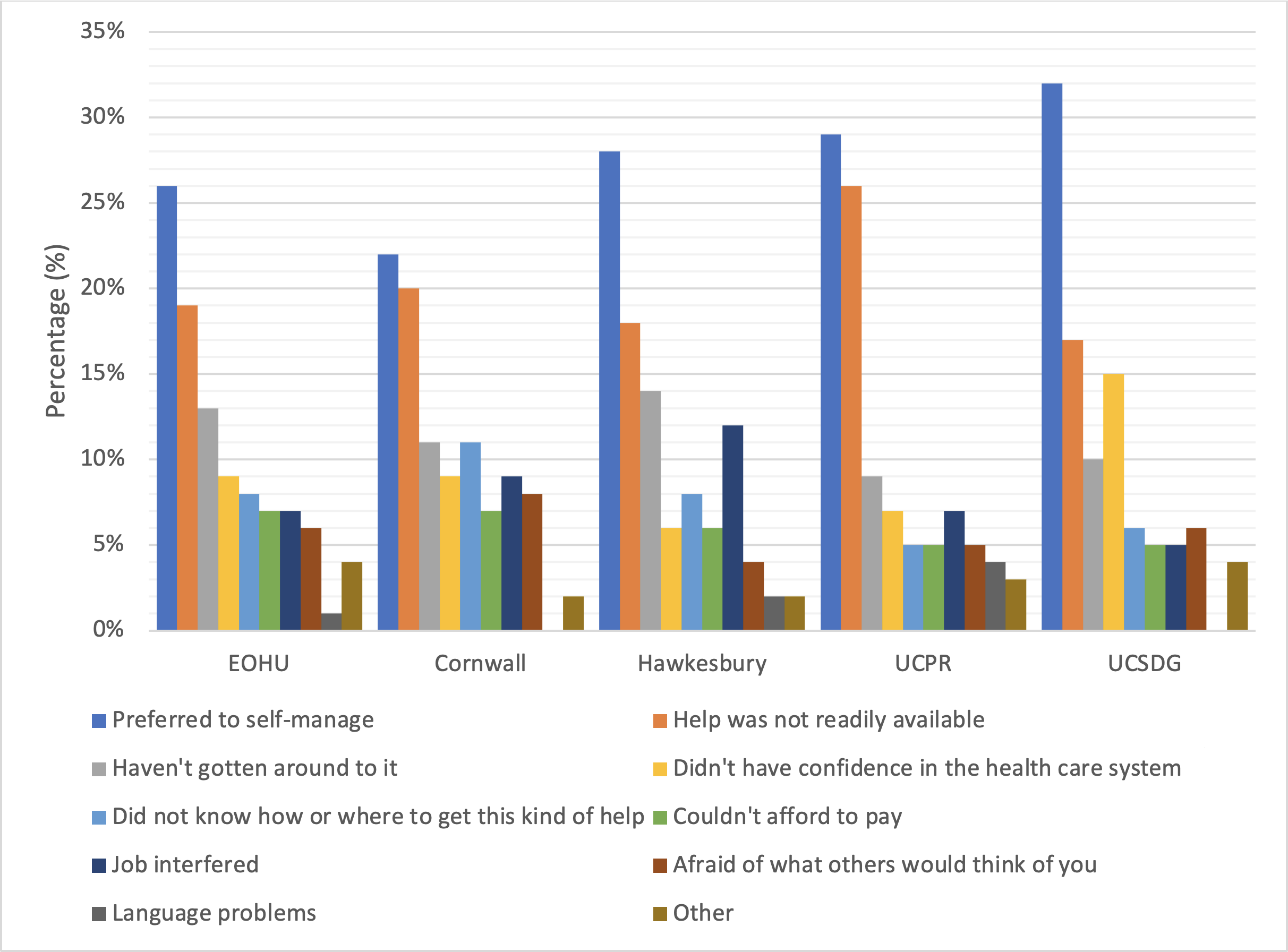 Bar chart. Accessible table version of data included below chart.