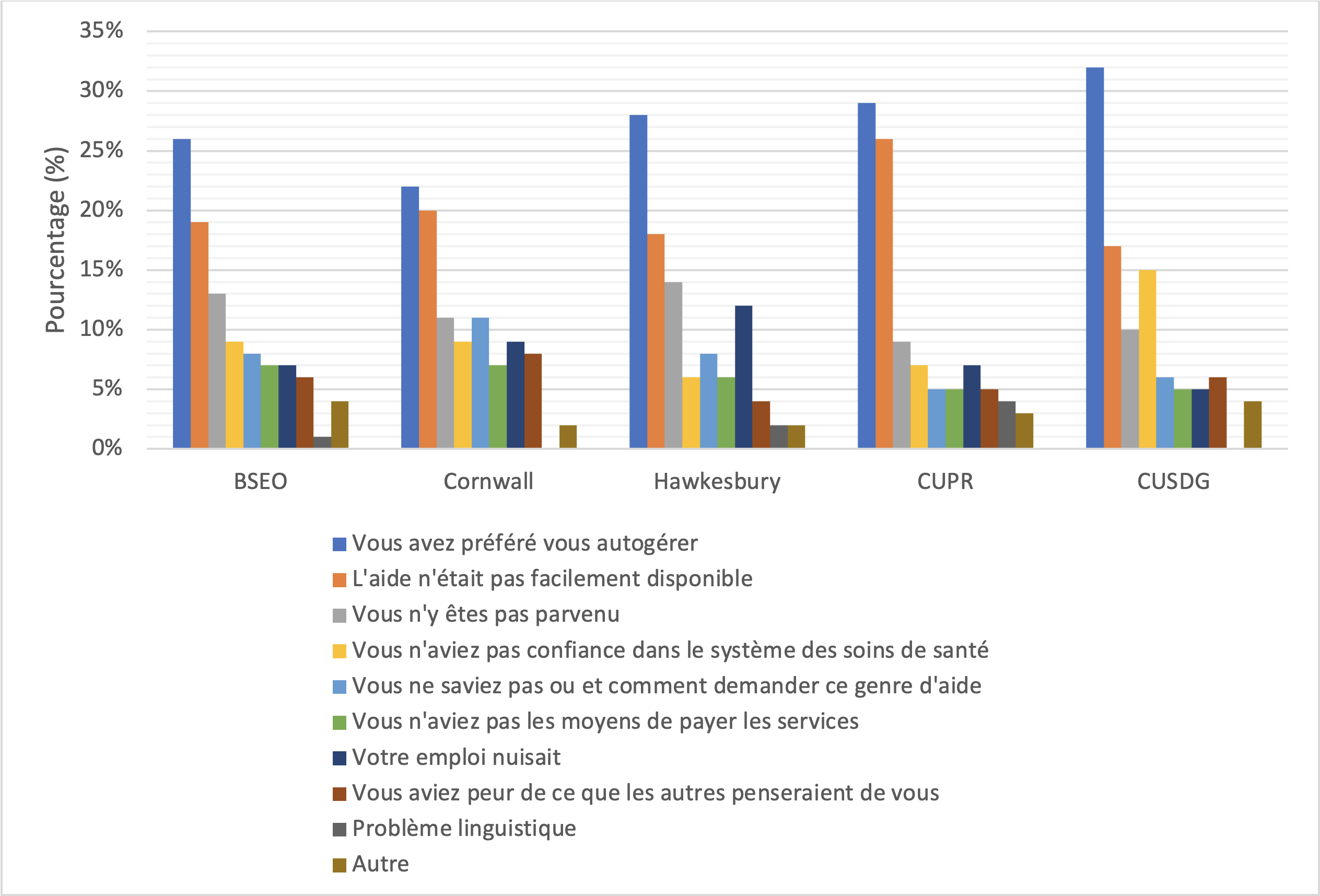 Diagramme à barres. Une version accessible des données est disponibles sous forme de tableau en dessous du diagramme.